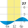 Navarre Beach tide chart for Monday, January 27, 2025