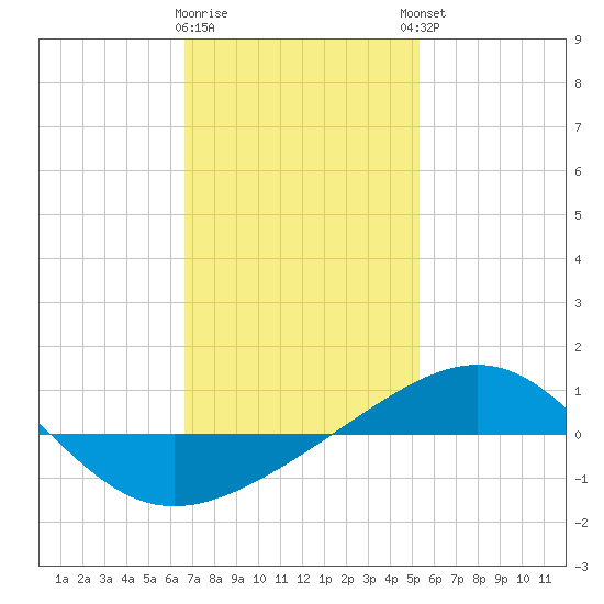 Navarre Beach tide chart for Tuesday, January 28, 2025