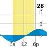 Navarre Beach tide chart for Tuesday, January 28, 2025