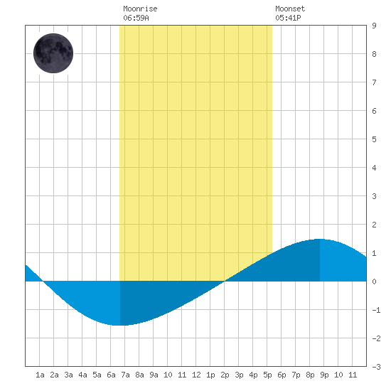 Navarre Beach tide chart for Wednesday, January 29, 2025