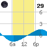 Navarre Beach tide chart for Wednesday, January 29, 2025