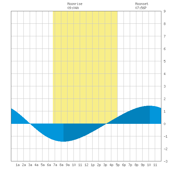 Navarre Beach tide chart for Thursday, January 2, 2025