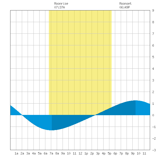 Navarre Beach tide chart for Thursday, January 30, 2025