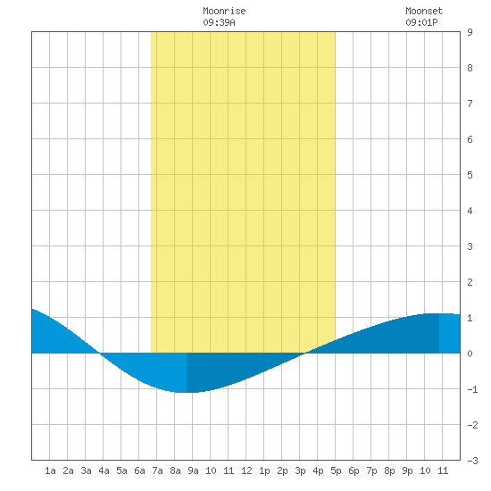 Navarre Beach tide chart for Friday, January 3, 2025