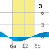 Navarre Beach tide chart for Friday, January 3, 2025