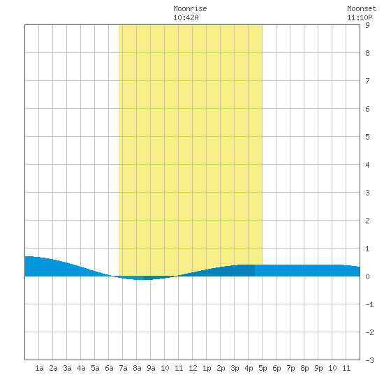 Navarre Beach tide chart for Sunday, January 5, 2025