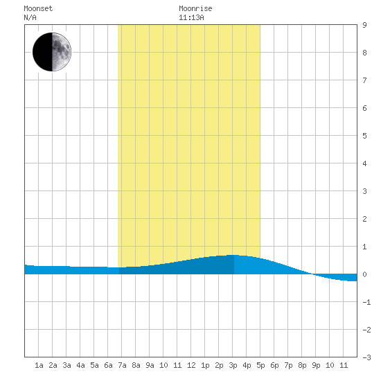 Navarre Beach tide chart for Monday, January 6, 2025