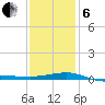 Navarre Beach tide chart for Monday, January 6, 2025