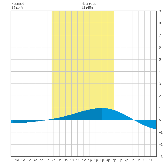Navarre Beach tide chart for Tuesday, January 7, 2025