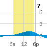 Navarre Beach tide chart for Tuesday, January 7, 2025