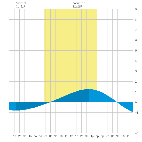 Navarre Beach tide chart for Wednesday, January 8, 2025