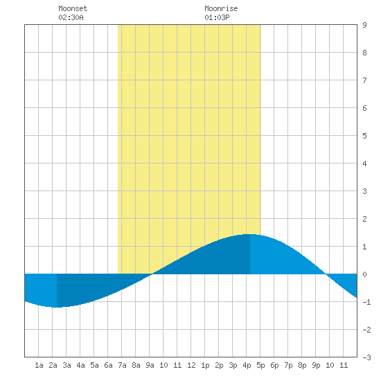 Navarre Beach tide chart for Thursday, January 9, 2025