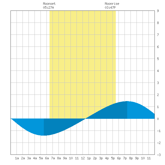 Navarre Beach tide chart for Monday, February 10, 2025