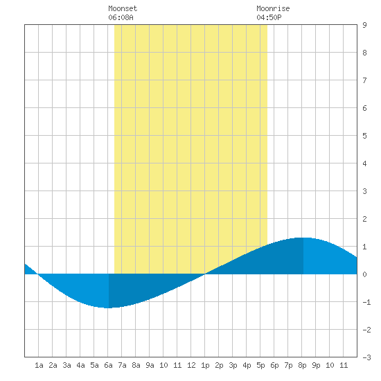 Navarre Beach tide chart for Tuesday, February 11, 2025