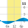 Navarre Beach tide chart for Tuesday, February 11, 2025