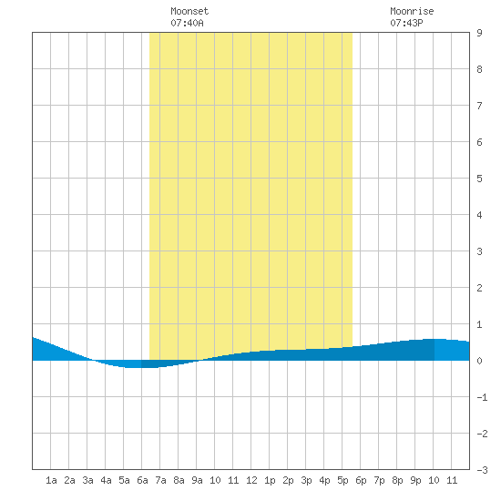 Navarre Beach tide chart for Friday, February 14, 2025
