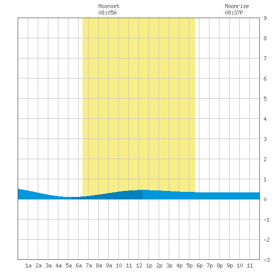 Navarre Beach tide chart for Saturday, February 15, 2025