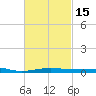 Navarre Beach tide chart for Saturday, February 15, 2025