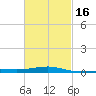 Navarre Beach tide chart for Sunday, February 16, 2025