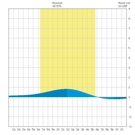 Navarre Beach tide chart for Monday, February 17, 2025