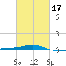 Navarre Beach tide chart for Monday, February 17, 2025