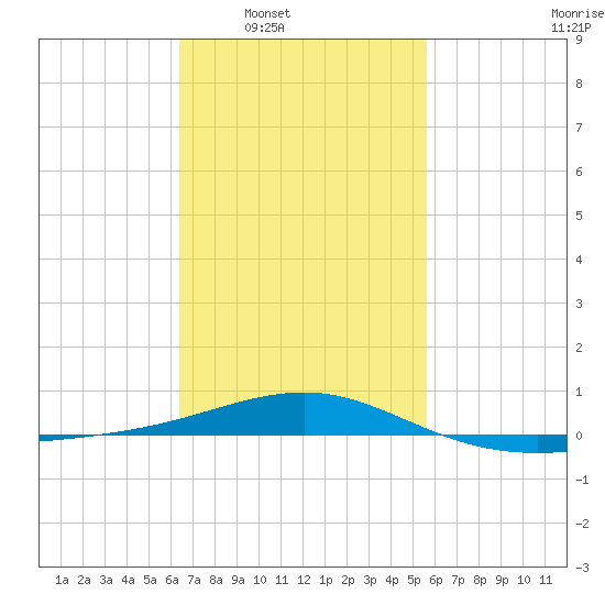 Navarre Beach tide chart for Tuesday, February 18, 2025
