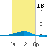 Navarre Beach tide chart for Tuesday, February 18, 2025
