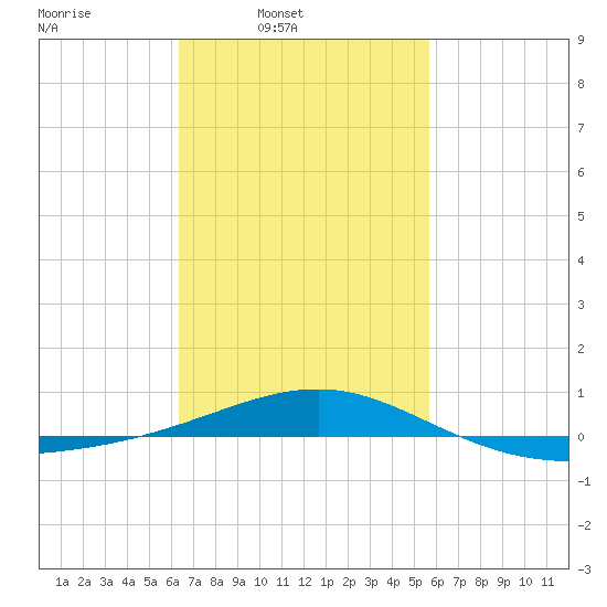 Navarre Beach tide chart for Wednesday, February 19, 2025