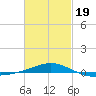 Navarre Beach tide chart for Wednesday, February 19, 2025