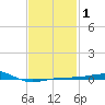 Navarre Beach tide chart for Saturday, February 1, 2025