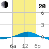 Navarre Beach tide chart for Thursday, February 20, 2025