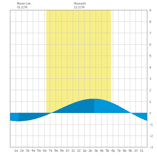 Navarre Beach tide chart for Friday, February 21, 2025