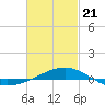Navarre Beach tide chart for Friday, February 21, 2025