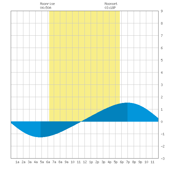 Navarre Beach tide chart for Tuesday, February 25, 2025