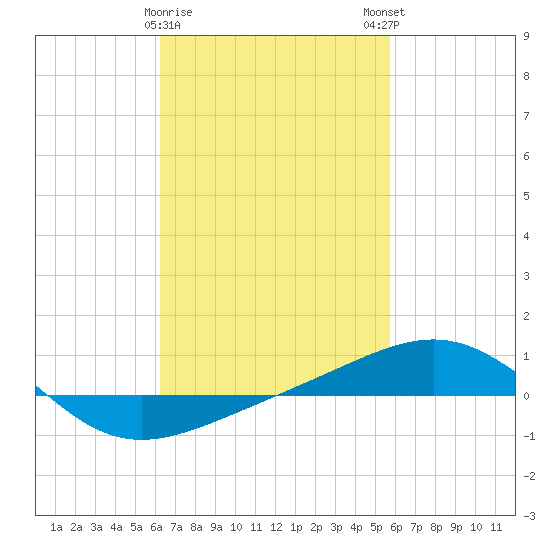 Navarre Beach tide chart for Wednesday, February 26, 2025