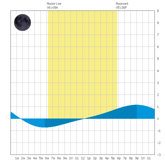 Navarre Beach tide chart for Thursday, February 27, 2025