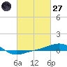 Navarre Beach tide chart for Thursday, February 27, 2025