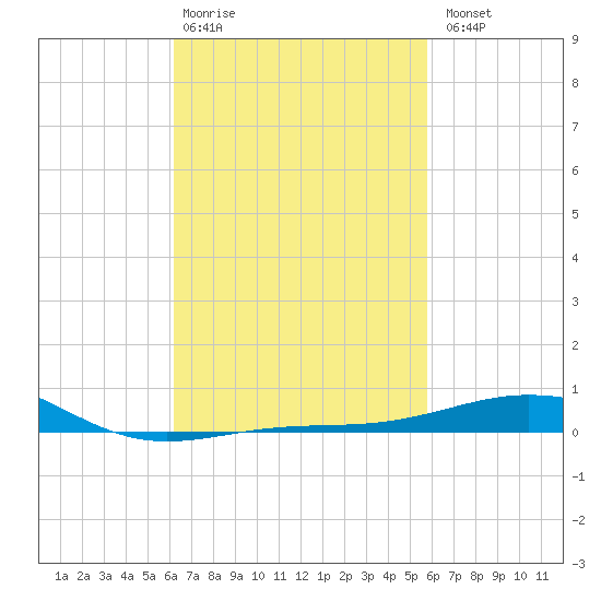 Navarre Beach tide chart for Friday, February 28, 2025