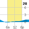 Navarre Beach tide chart for Friday, February 28, 2025