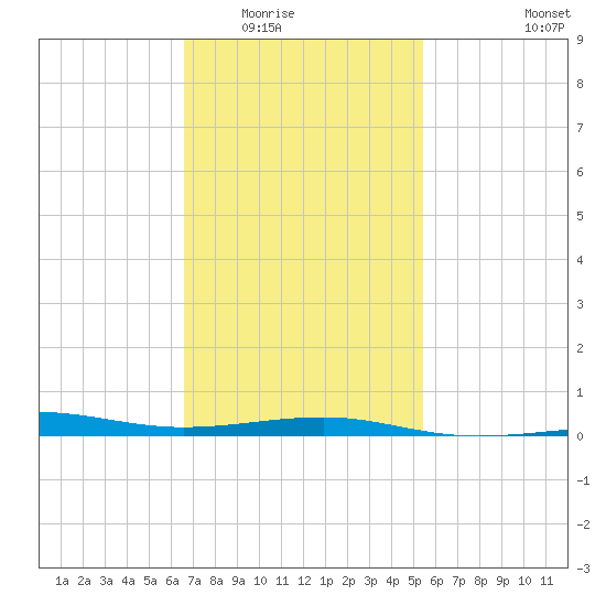 Navarre Beach tide chart for Sunday, February 2, 2025