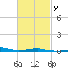 Navarre Beach tide chart for Sunday, February 2, 2025