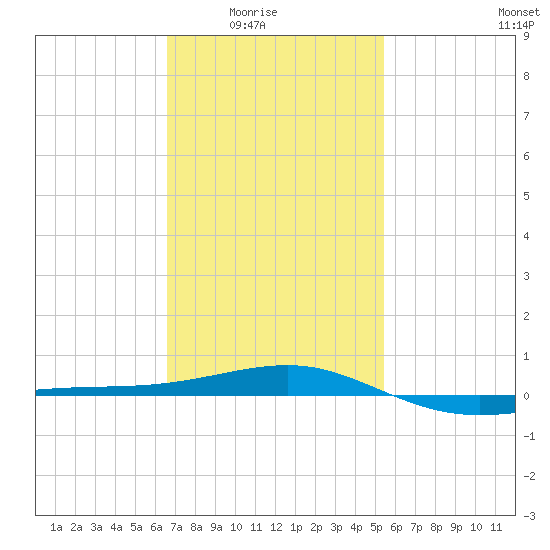 Navarre Beach tide chart for Monday, February 3, 2025