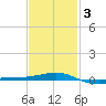 Navarre Beach tide chart for Monday, February 3, 2025