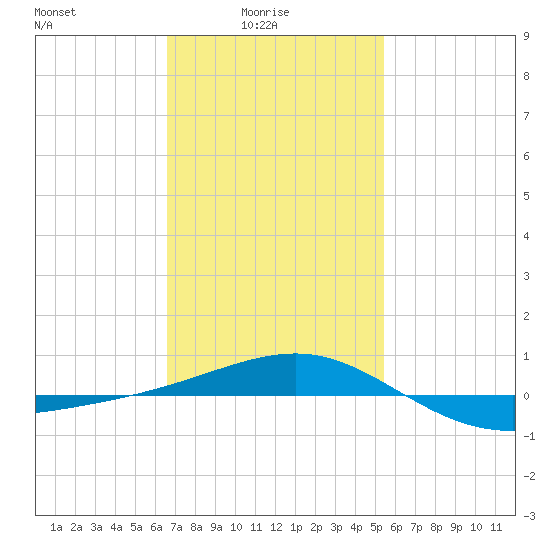 Navarre Beach tide chart for Tuesday, February 4, 2025