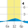Navarre Beach tide chart for Tuesday, February 4, 2025