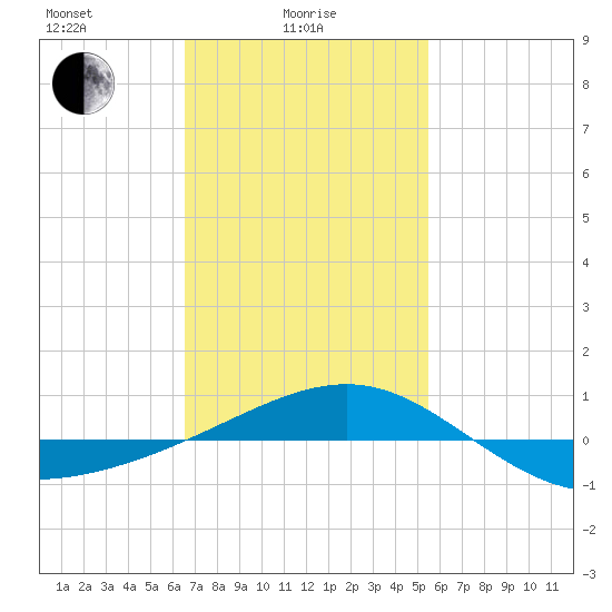 Navarre Beach tide chart for Wednesday, February 5, 2025