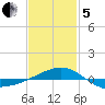 Navarre Beach tide chart for Wednesday, February 5, 2025