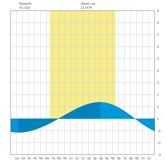 Navarre Beach tide chart for Thursday, February 6, 2025