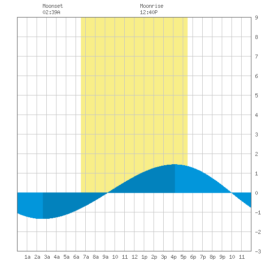 Navarre Beach tide chart for Friday, February 7, 2025