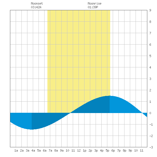 Navarre Beach tide chart for Saturday, February 8, 2025